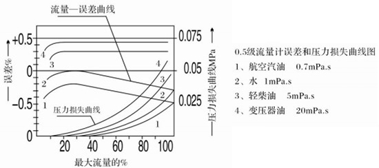 橢圓齒輪流量計誤差與壓力損失曲線(xiàn)圖