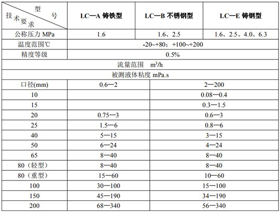 橢圓齒輪流量計技術(shù)參數表