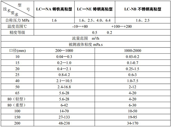 高粘度橢圓齒輪流量計技術(shù)參數表