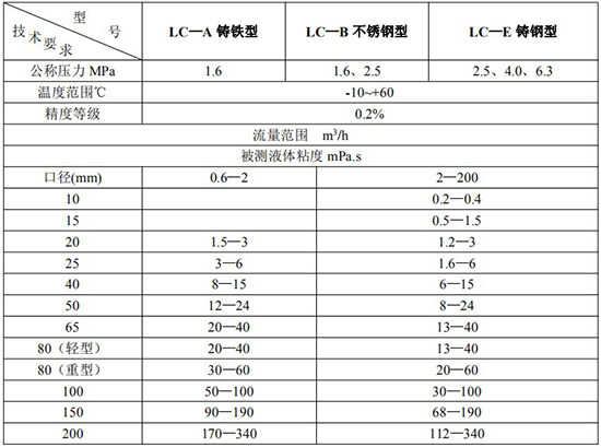 高精度橢圓齒輪流量計技術(shù)參數表