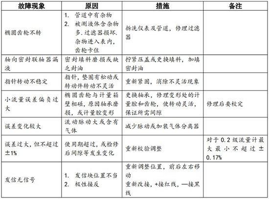 橢圓齒輪流量計常見(jiàn)故障排除對照表