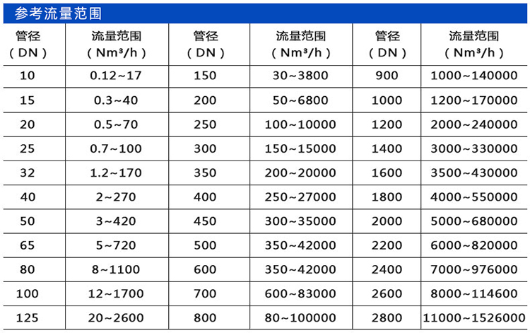 高溫型熱式氣體質(zhì)量流量計口徑流量范圍表