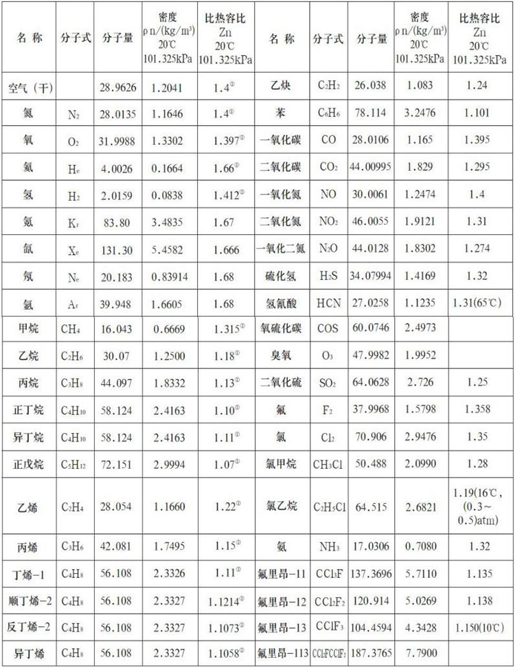 高溫型熱式氣體質(zhì)量流量計測量氣體物理參數表
