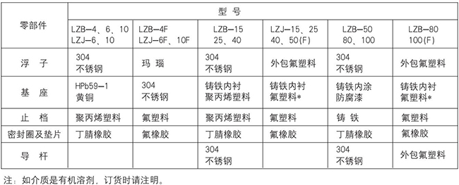 lzb轉子流量計零部件材質(zhì)表