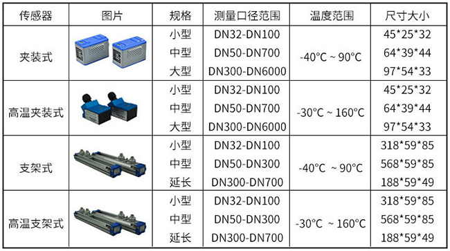 非接觸式超聲波流量計傳感器分類(lèi)圖