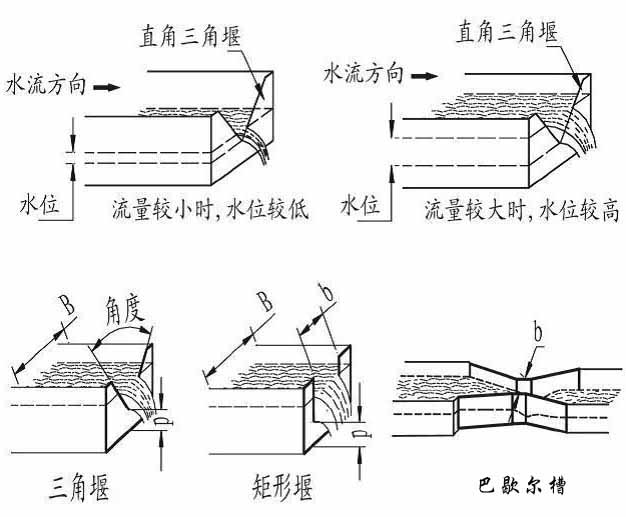 遠傳超聲波流量計產(chǎn)品分類(lèi)圖