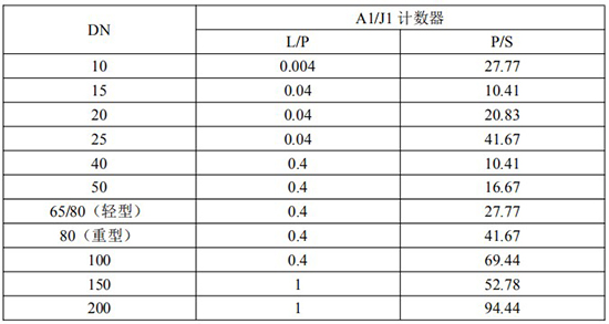 發(fā)信器與衛生級橢圓齒輪流量計脈沖當量選型表
