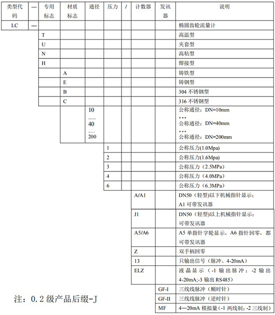 回零型橢圓齒輪流量計規格選型表