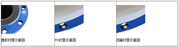 鹽水流量計襯里材料分類(lèi)圖